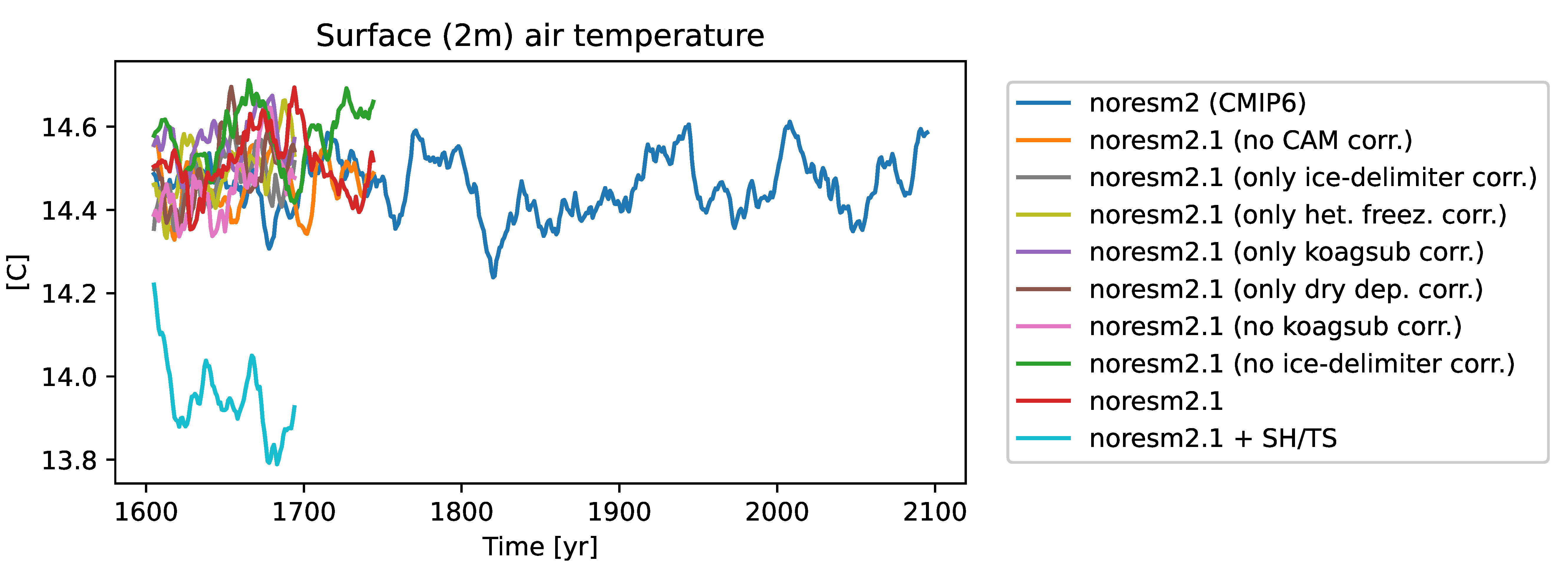 Global annual mean surface (2m) air temperature in fully-coupled simulations.
